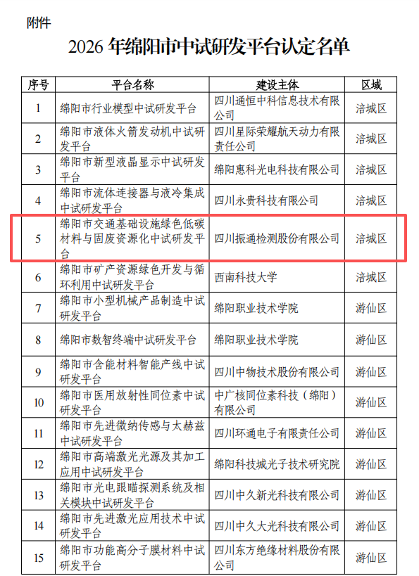喜报丨suncitygroup太阳新城“交通基础设施绿色低碳材料与固废资源化中试研发平台”获市级认定 喜报丨suncitygroup太阳新城“交通基础设施绿色低碳材料与固废资源化中试研发平台”获市级认定